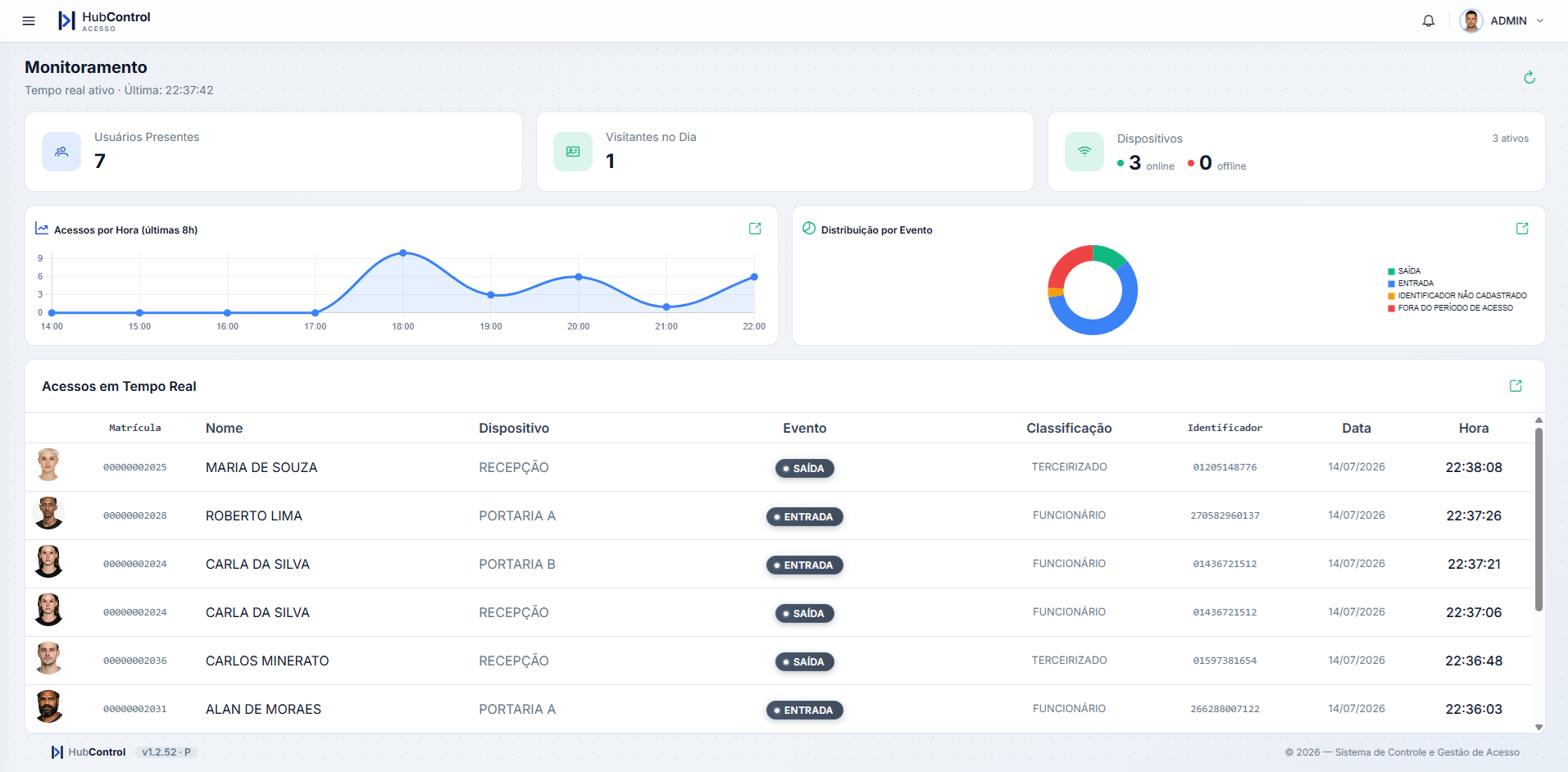 Painel de monitoramento em tempo real do HubControl